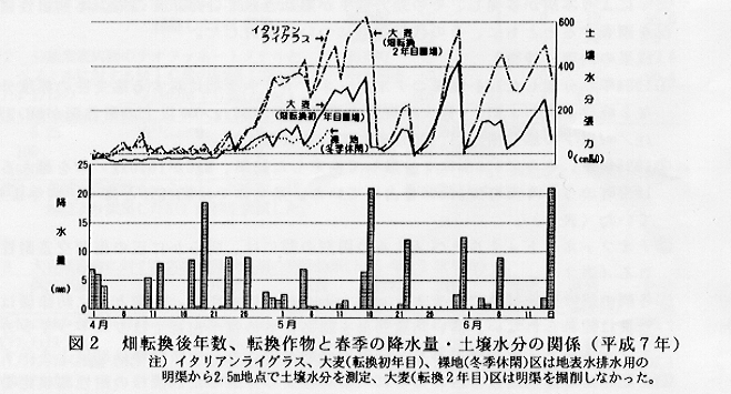 図2.畑転換後年数、転換作物と春季の降水量・土壌水分の関係(平成7年)