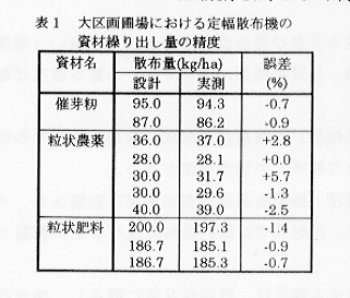 表1.大区画圃場における定幅散布機の資材繰り出し量の精度