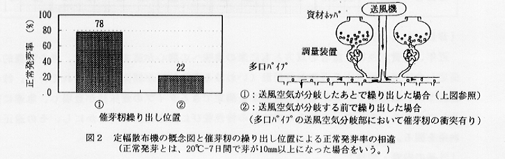 図2.定幅散布機の概念図と催芽籾の繰り出し位置による正常発芽率の相違