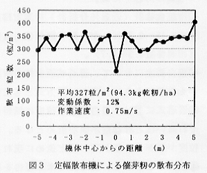 図3.定幅散布機による催芽籾の散布分布