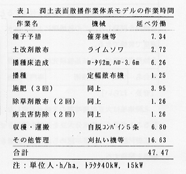 表1.潤土表面散播作業体系モデルの作業時間