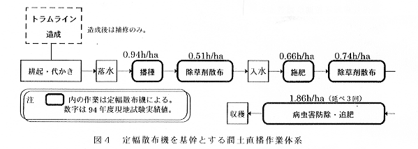 図4.定幅散布機を基幹とする潤土直播作業体系