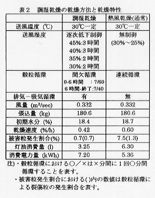 表2.調湿乾燥の乾燥方法と乾燥特性