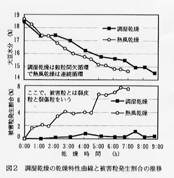 図2.調湿乾燥の乾燥特性曲線と被害粒発生割合の推移