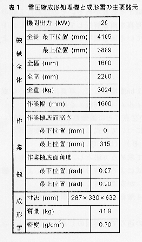 表1.雪圧縮成形処理機と成形雪の主要諸元