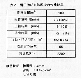 表2.雪圧縮成形処理機の作業能率