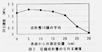 図2.圧縮成形雪のSRII硬度