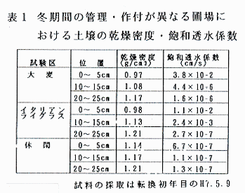 表1.冬期間の管理・作付が異なる圃場における土壌の乾燥密度・飽和透水係数