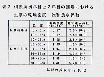 表2.畑転換初年目と2年目の圃場における土壌の乾燥密度・飽和透水係数