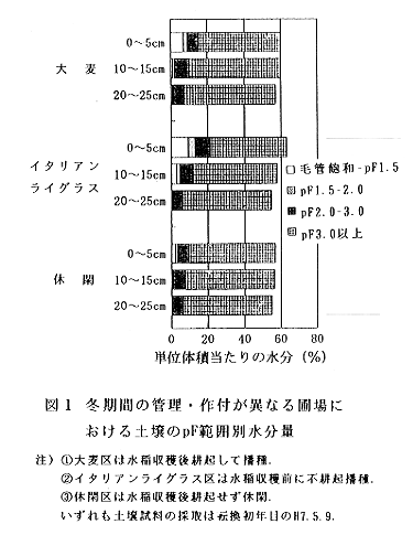 図1.冬期間の管理・作付が異なる圃場における土壌のpF範囲別水分量