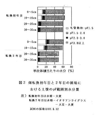 図2.畑転換初年目と2年目の圃場における土壌のpF範囲別水分量