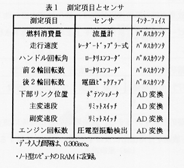 表1.測定項目とセンサ