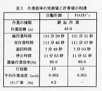 表2.作業能率の実測値と計算値の相違