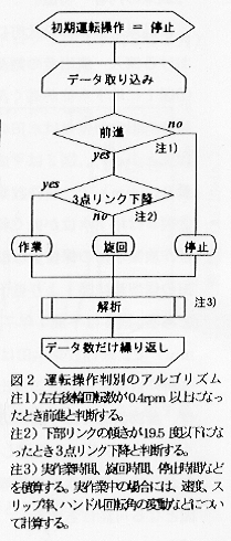 図2.運転操作別のアルゴリズム