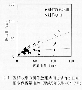 図1.湿潤状態の耕作放棄水田と耕作水田の雨水保留量曲線(平成5年8月～6年7月)