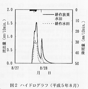 図2.ハイドログラフ(平成5年8月)