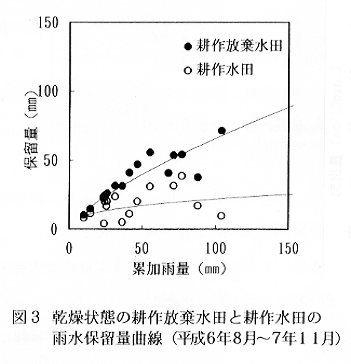 図3.乾燥状態の耕作放棄水田と耕作水田の雨水保留量曲線(平成6年8月～7年11月)