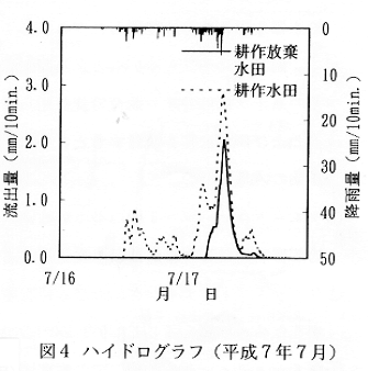 図4.ハイドログラフ(平成7年7月)