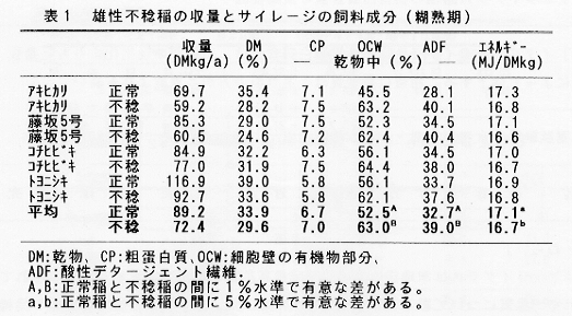 表1.雄性不稔稲の収量とサイレージの試料成分