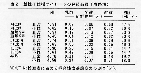 表2.雄性不稔稲サイレージの発光品質