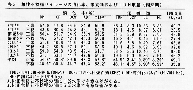 表3.雄性不稔稲サイレージの消化率、栄養価およびTDN収量