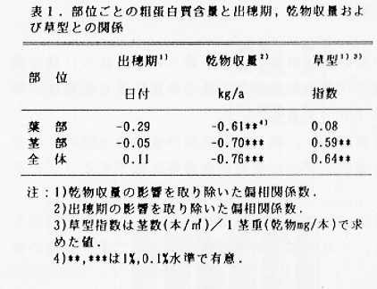 表1.部位ごとの粗蛋白質含量と出穂期、乾物収量および草型との関係