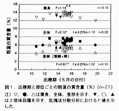 図1.出穂期と部位ごとの粗蛋白質含量