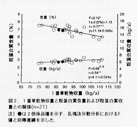 図2.1番草乾物収量と粗蛋白質含量および粗蛋白質収量との関係