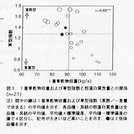図3.1番草乾物収量および草型指数と粗蛋白質含量との関係
