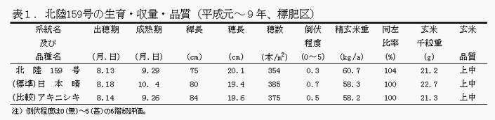 表1 北陸159号の生育・収量・品質