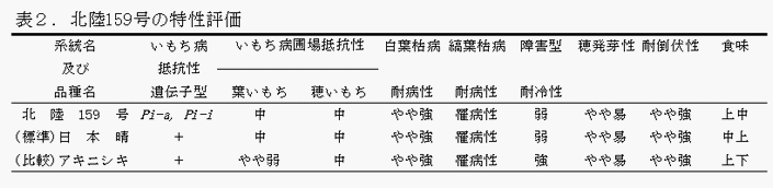 表2 北陸159号の特性評価