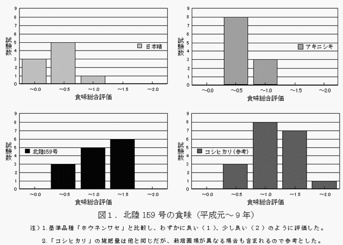 図1 北陸159号の食味