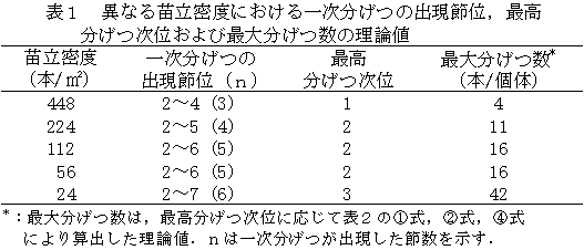 表1 異なる苗立密度における一次分げつの出現節位、最高分げつ次位および最大分げつ数の理論値