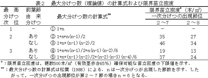 表2 最大分げつ数(理論値)の計算式および限界苗立密度