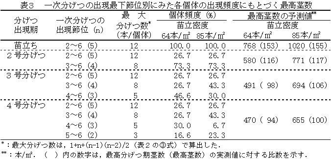 表3 一次分げつの出現最下節位別にみた各個体の出現頻度に基づく最高茎数