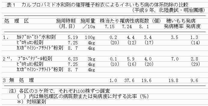 表1 カルプロパミド水和剤の催芽粉衣によるイネいもち病の体系防除の比較