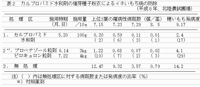 表2 カルプロパミド水和剤の催芽種子粉衣によるイネいもち病の防除