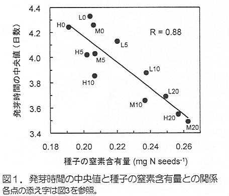 図1 発芽時間の中央値と種子の窒素含有量との関係