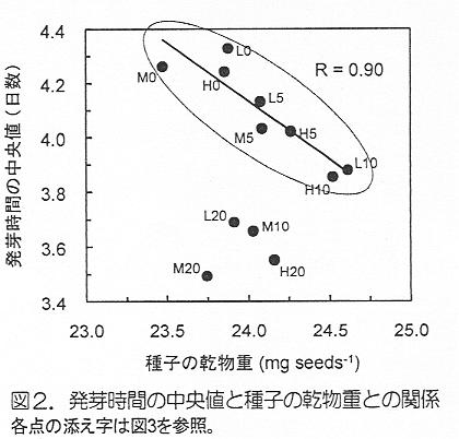 図2 発芽時間の中央値と種子の乾物重との関係