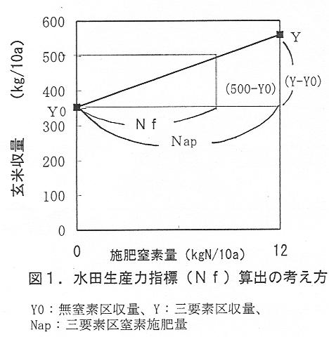 図1 水田生産力指標算出の考え方