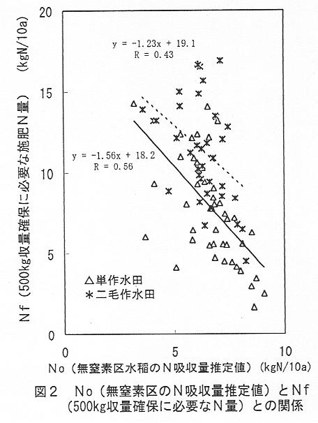 図2 No(無窒素区のN吸収量推定値)とNfとの関係