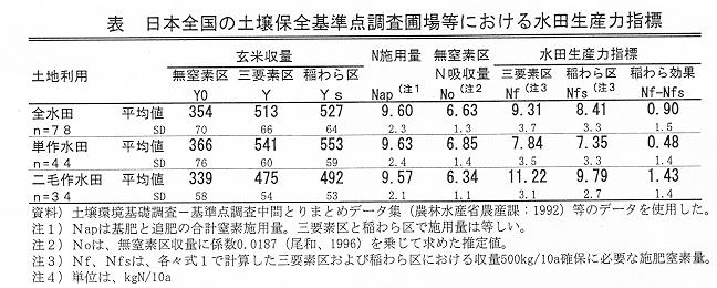 表 日本全国の土壌保全基準点調査圃場等における水田生産力指標