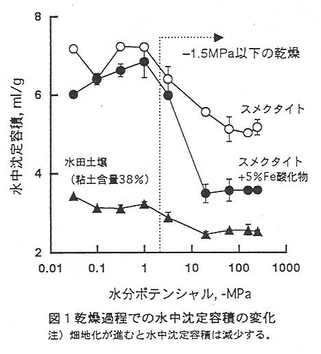 図1 乾燥過程での水中沈定容積の変化