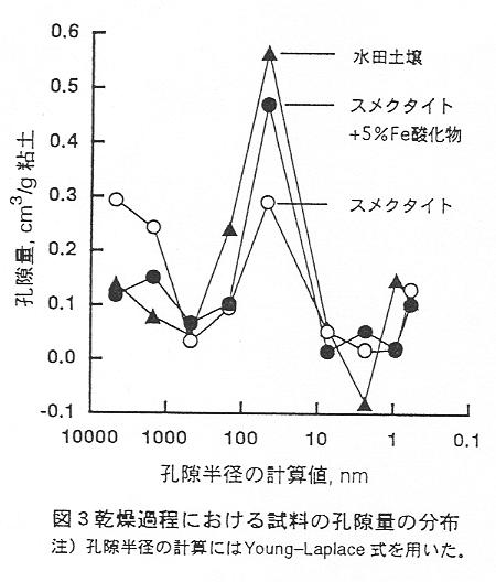 図3 乾燥過程における試料の孔隙量の分布