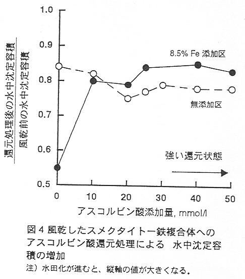 図4 風乾したスメクタイトー鉄複合体へのアスコルビン酸還元処理による水中沈定容積の増加