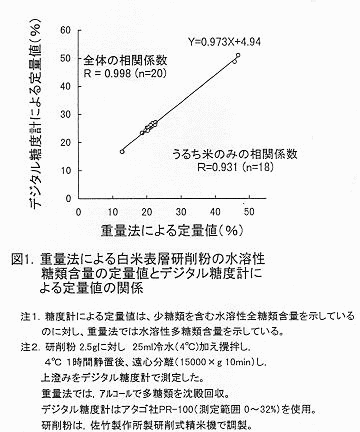 図1 重量法による白米表層研削粉の水溶性糖類含量の定量値とデジタル糖度計による定量値の関係