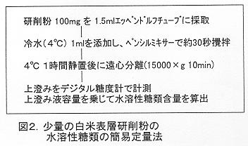 図2 少量の白米表層研削粉の水溶性糖類の簡易定量法