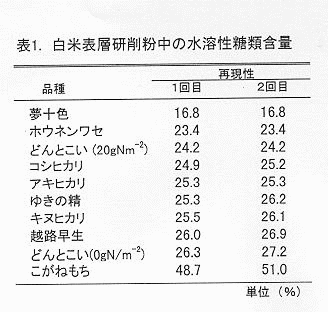 表1 白米表層研削粉中の水溶性糖類含量