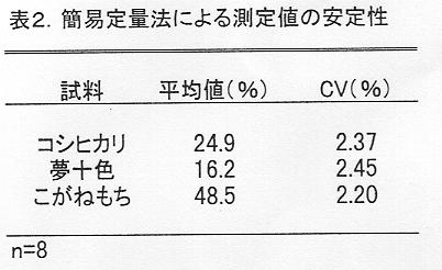 表2 簡易定量法による測定値の安定性