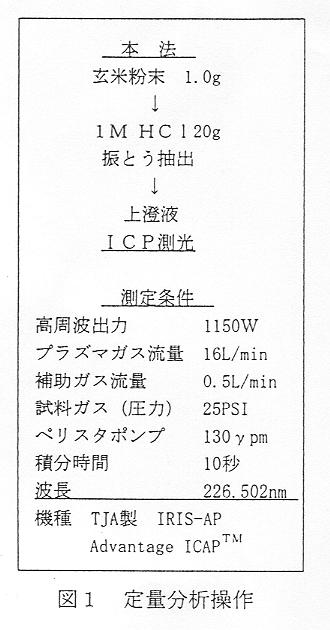 図1 定量分析操作